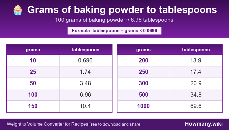 How to convert grams of baking powder to tablespoons? Conversion chart: Grams of baking powder to tablespoons (10 to 1000 grams). 100 grams ≈ 6.96 tablespoons.