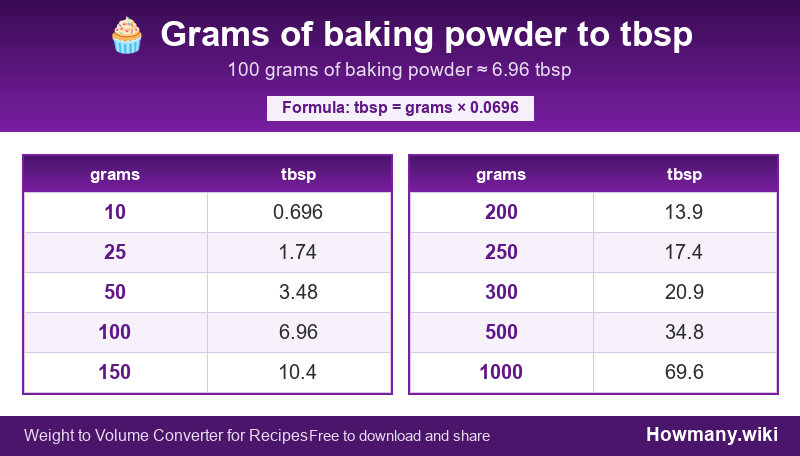 How to convert grams of baking powder to tbsp? Conversion chart: Grams of baking powder to tbsp (10 to 1000 grams). 100 grams ≈ 6.96 tbsp.
