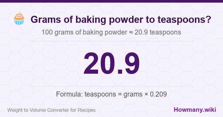 How to convert grams of baking powder to teaspoons? 100 grams of baking powder ≈ 20.9 teaspoons.