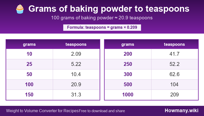 How to convert grams of baking powder to teaspoons? Conversion chart: Grams of baking powder to teaspoons (10 to 1000 grams). 100 grams ≈ 20.9 teaspoons.