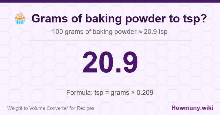 How to convert grams of baking powder to tsp? How to convert grams of baking powder to tsp? 100 grams of baking powder ≈ 20.9 tsp.