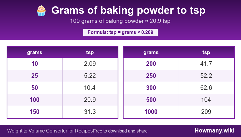 Conversion chart: Grams of baking powder to tsp (10 to 1000 grams). 100 grams ≈ 20.9 tsp.