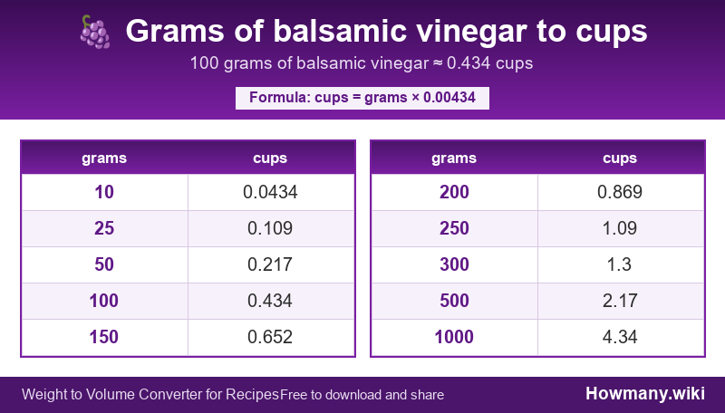 Conversion chart: Grams of balsamic vinegar to cups (10 to 1000 grams). 100 grams ≈ 0.434 cups.