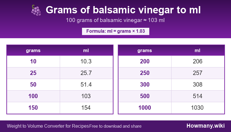 How to convert grams of balsamic vinegar to ml? Conversion chart: Grams of balsamic vinegar to ml (10 to 1000 grams). 100 grams โ 103 ml.