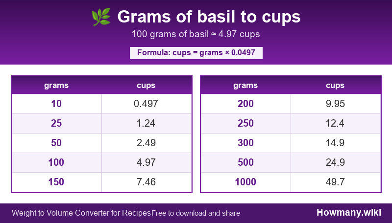 Conversion chart: Grams of basil to cups (10 to 1000 grams). 100 grams ≈ 4.97 cups.
