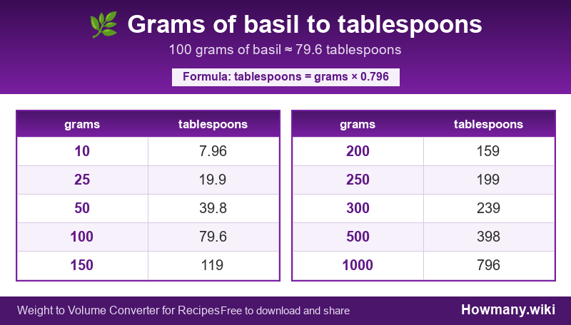 Conversion chart: Grams of basil to tablespoons (10 to 1000 grams). 100 grams ≈ 79.6 tablespoons.