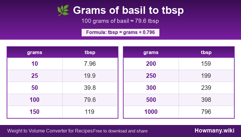 Conversion chart: Grams of basil to tbsp (10 to 1000 grams). 100 grams ≈ 79.6 tbsp.