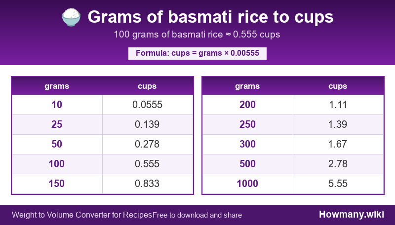 Conversion chart: Grams of basmati rice to cups (10 to 1000 grams). 100 grams ≈ 0.555 cups.