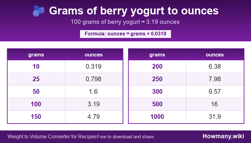 Conversion chart: Grams of berry yogurt to ounces (10 to 1000 grams). 100 grams ≈ 3.19 ounces.