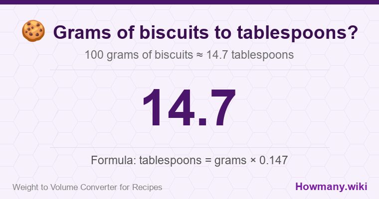 How to convert grams of biscuits to tablespoons? 100 grams of biscuits ≈ 14.7 tablespoons.