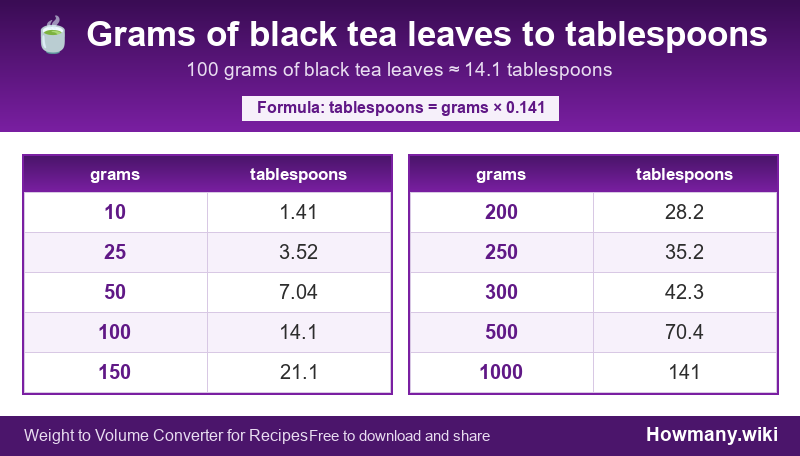 Conversion chart: Grams of black tea leaves to tablespoons (10 to 1000 grams). 100 grams ≈ 14.1 tablespoons.