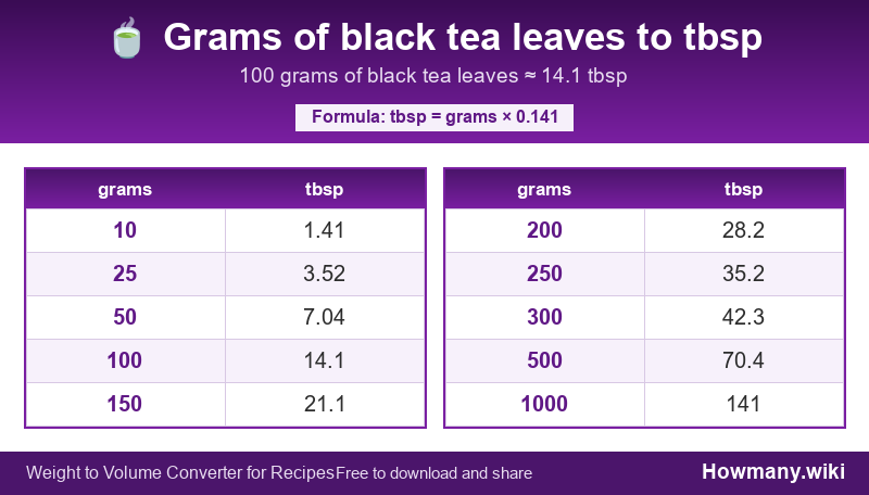 How to convert grams of black tea leaves to tbsp? Conversion chart: Grams of black tea leaves to tbsp (10 to 1000 grams). 100 grams ≈ 14.1 tbsp.