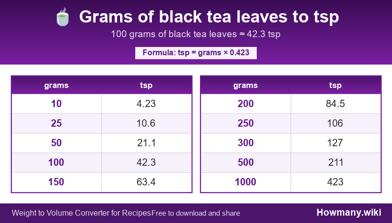 Conversion chart: Grams of black tea leaves to tsp (10 to 1000 grams). 100 grams ≈ 42.3 tsp.