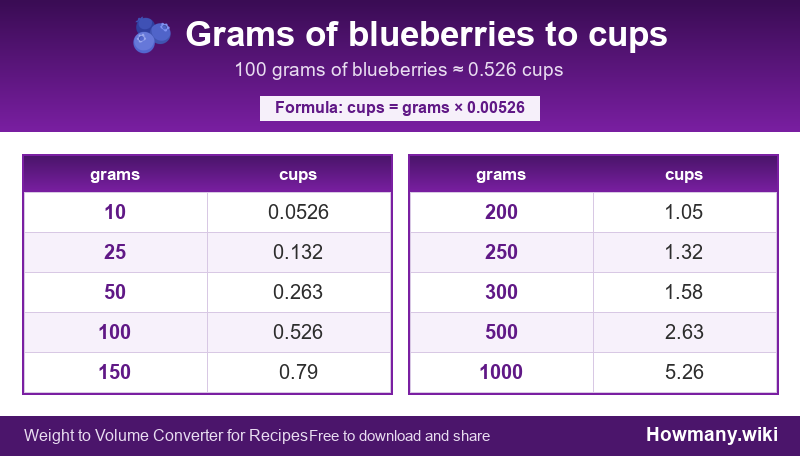How to convert grams of blueberries to cups? Conversion chart: Grams of blueberries to cups (10 to 1000 grams). 100 grams ≈ 0.526 cups.