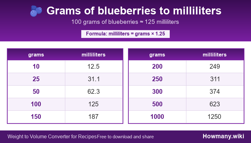 Conversion chart: Grams of blueberries to milliliters (10 to 1000 grams). 100 grams ≈ 125 milliliters.