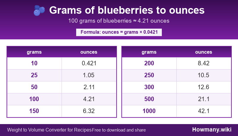 Conversion chart: Grams of blueberries to ounces (10 to 1000 grams). 100 grams ≈ 4.21 ounces.