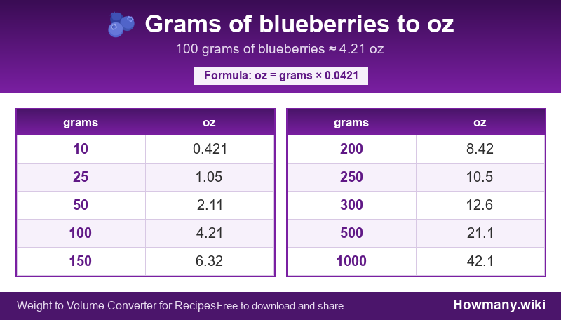 How to convert grams of blueberries to oz? Conversion chart: Grams of blueberries to oz (10 to 1000 grams). 100 grams ≈ 4.21 oz.