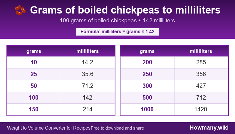 Conversion chart: Grams of boiled chickpeas to milliliters (10 to 1000 grams). 100 grams ≈ 142 milliliters.