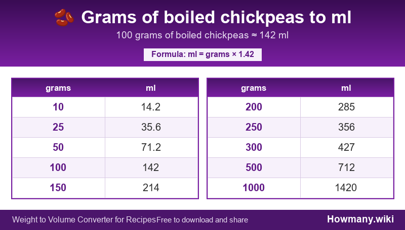 How to convert grams of boiled chickpeas to ml? Conversion chart: Grams of boiled chickpeas to ml (10 to 1000 grams). 100 grams ≈ 142 ml.