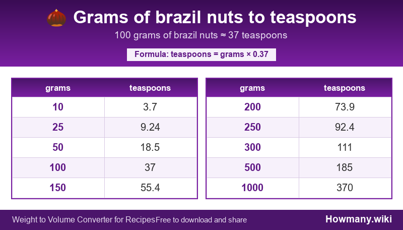 Conversion chart: Grams of brazil nuts to teaspoons (10 to 1000 grams). 100 grams ≈ 37 teaspoons.