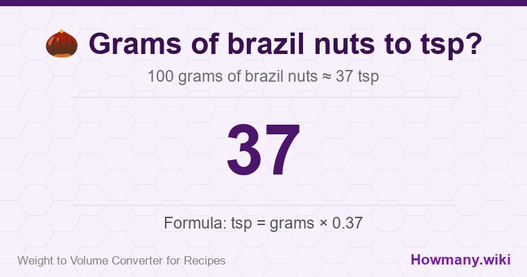 How to convert grams of brazil nuts to tsp? 100 grams of brazil nuts ≈ 37 tsp.