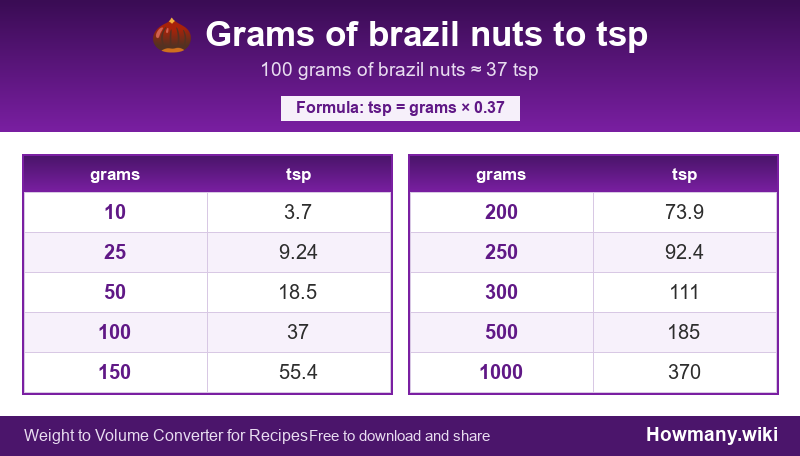 How to convert grams of brazil nuts to tsp? Conversion chart: Grams of brazil nuts to tsp (10 to 1000 grams). 100 grams ≈ 37 tsp.