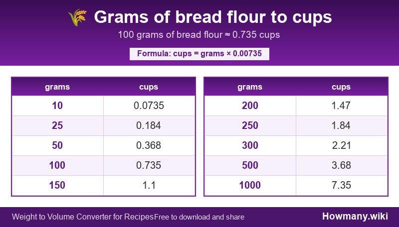 Conversion chart: Grams of bread flour to cups (10 to 1000 grams). 100 grams ≈ 0.735 cups.