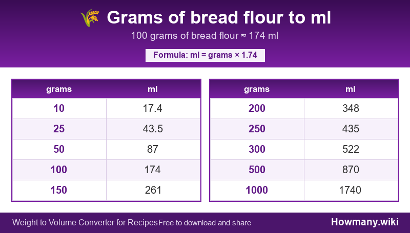 Conversion chart: Grams of bread flour to ml (10 to 1000 grams). 100 grams ≈ 174 ml.