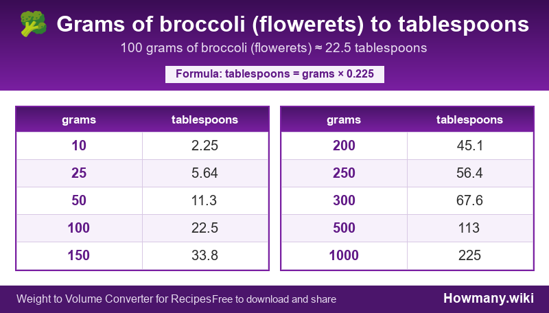 Conversion chart: Grams of broccoli (flowerets) to tablespoons (10 to 1000 grams). 100 grams ≈ 22.5 tablespoons.