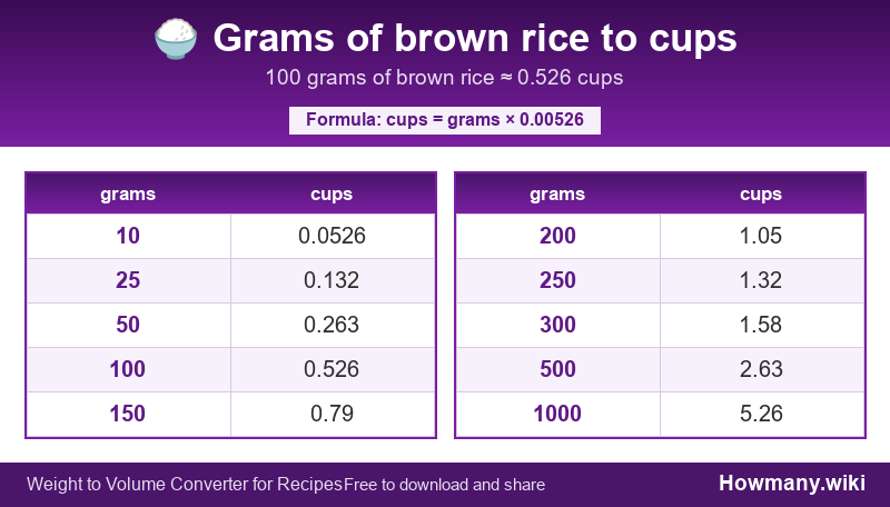 Conversion chart: Grams of brown rice to cups (10 to 1000 grams). 100 grams ≈ 0.526 cups.