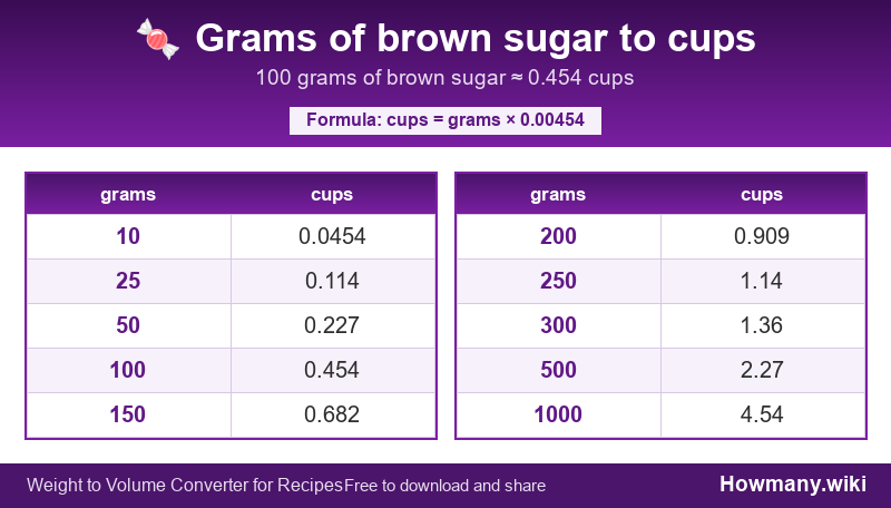 Conversion chart: Grams of brown sugar to cups (10 to 1000 grams). 100 grams ≈ 0.454 cups.