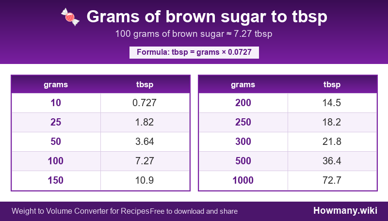 Conversion chart: Grams of brown sugar to tbsp (10 to 1000 grams). 100 grams ≈ 7.27 tbsp.
