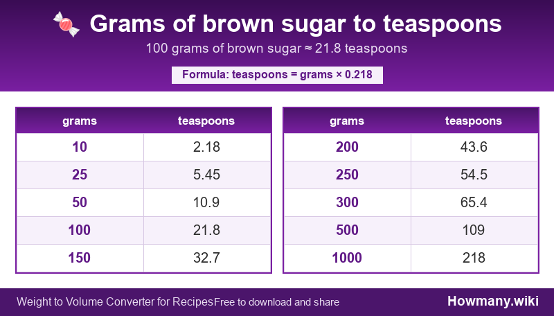 Conversion chart: Grams of brown sugar to teaspoons (10 to 1000 grams). 100 grams ≈ 21.8 teaspoons.