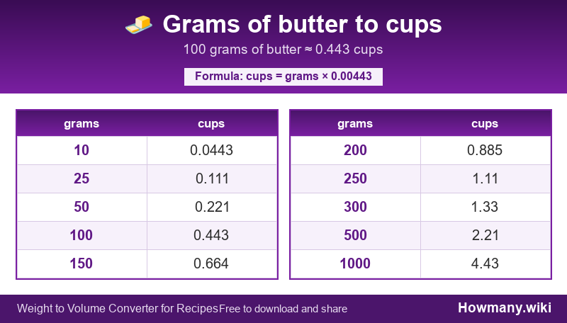 Conversion chart: Grams of butter to cups (10 to 1000 grams). 100 grams ≈ 0.443 cups.