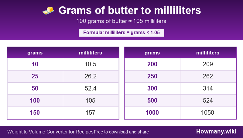 Conversion chart: Grams of butter to milliliters (10 to 1000 grams). 100 grams ≈ 105 milliliters.