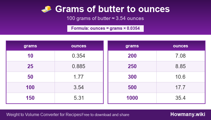 Conversion chart: Grams of butter to ounces (10 to 1000 grams). 100 grams ≈ 3.54 ounces.