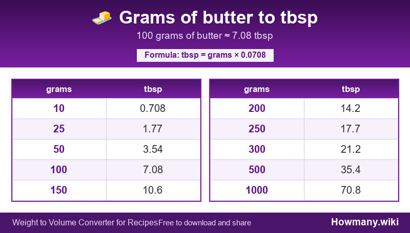 How to convert grams of butter to tbsp? Conversion chart: Grams of butter to tbsp (10 to 1000 grams). 100 grams ≈ 7.08 tbsp.