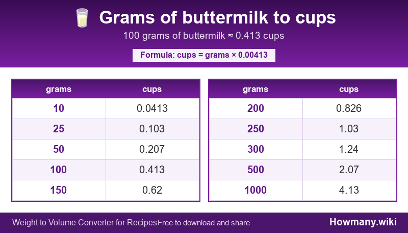 Conversion chart: Grams of buttermilk to cups (10 to 1000 grams). 100 grams ≈ 0.413 cups.