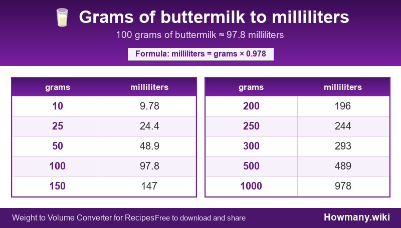 Conversion chart: Grams of buttermilk to milliliters (10 to 1000 grams). 100 grams ≈ 97.8 milliliters.