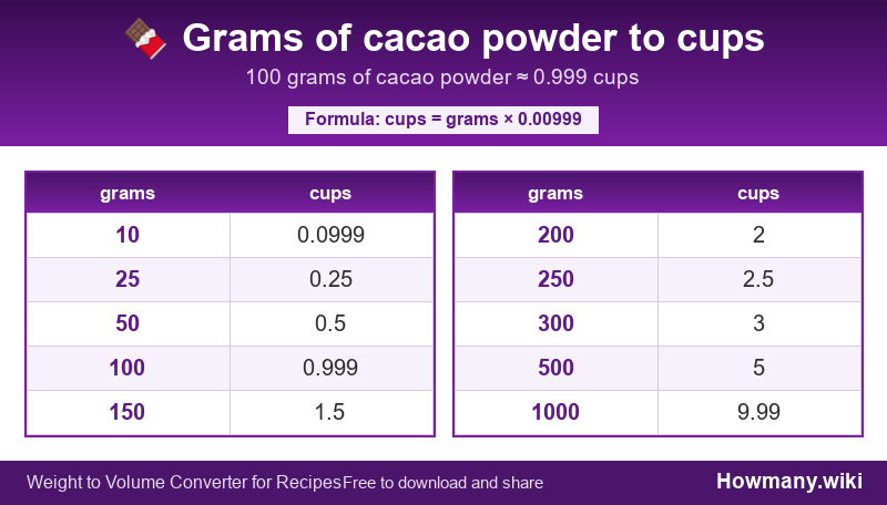 Conversion chart: Grams of cacao powder to cups (10 to 1000 grams). 100 grams ≈ 0.999 cups.