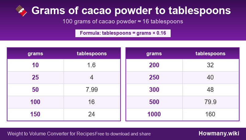 How to convert grams of cacao powder to tablespoons? Conversion chart: Grams of cacao powder to tablespoons (10 to 1000 grams). 100 grams ≈ 16 tablespoons.