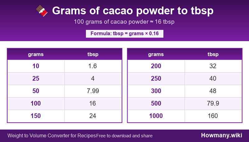 Conversion chart: Grams of cacao powder to tbsp (10 to 1000 grams). 100 grams ≈ 16 tbsp.