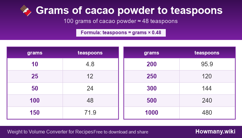 How to convert grams of cacao powder to teaspoons? Conversion chart: Grams of cacao powder to teaspoons (10 to 1000 grams). 100 grams ≈ 48 teaspoons.