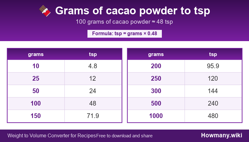 Conversion chart: Grams of cacao powder to tsp (10 to 1000 grams). 100 grams ≈ 48 tsp.