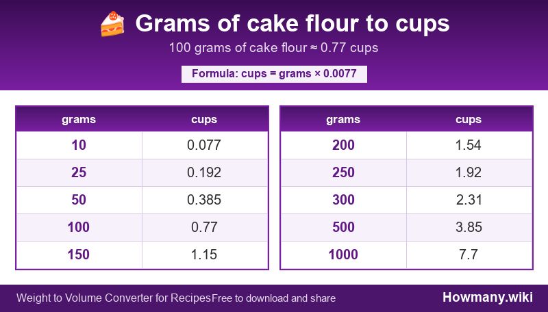How to convert grams of cake flour to cups? Conversion chart: Grams of cake flour to cups (10 to 1000 grams). 100 grams ≈ 0.77 cups.