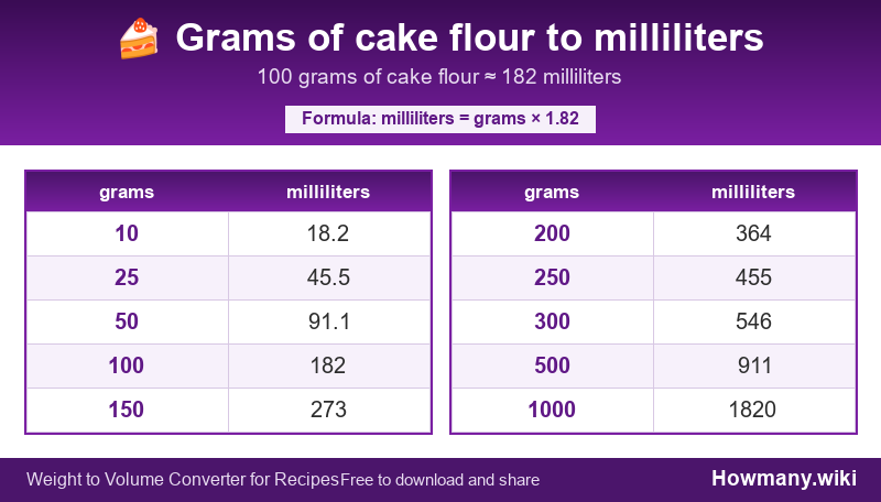 Conversion chart: Grams of cake flour to milliliters (10 to 1000 grams). 100 grams ≈ 182 milliliters.