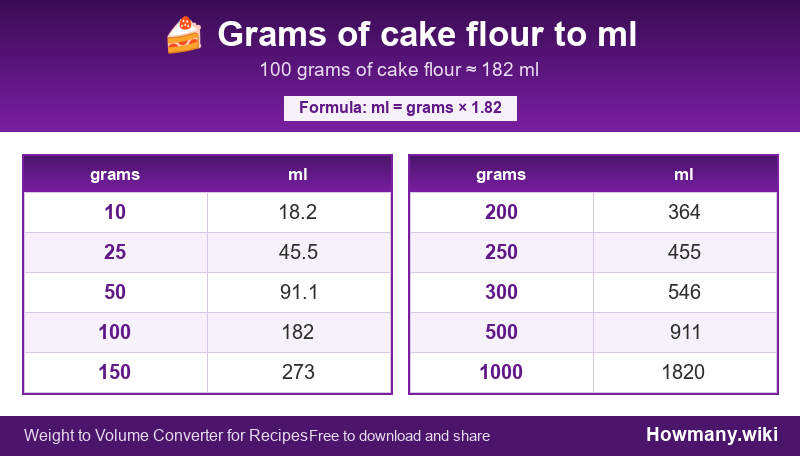 Conversion chart: Grams of cake flour to ml (10 to 1000 grams). 100 grams ≈ 182 ml.