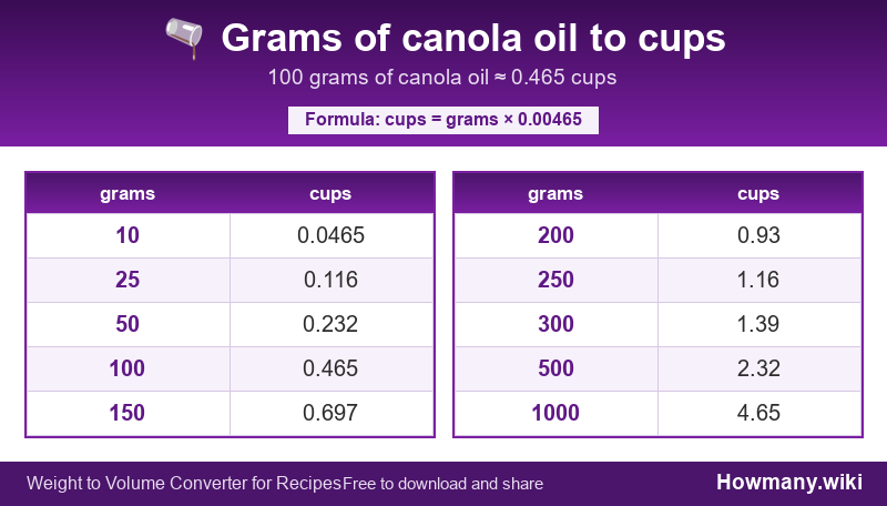 How to convert grams of canola oil to cups? Conversion chart: Grams of canola oil to cups (10 to 1000 grams). 100 grams ≈ 0.465 cups.