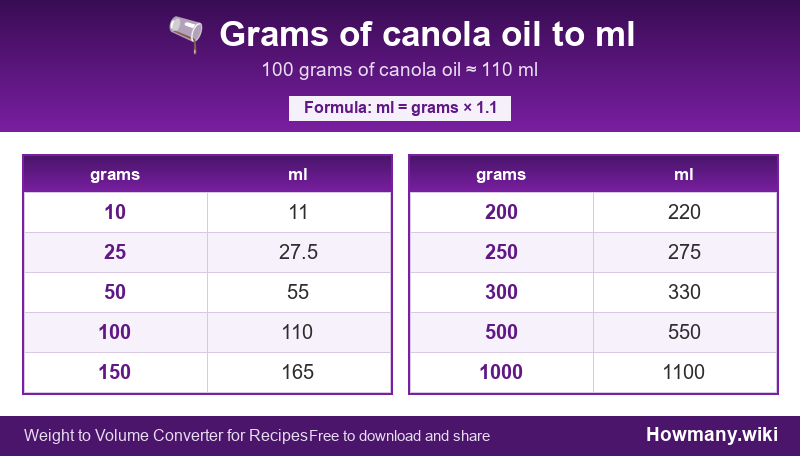 Conversion chart: Grams of canola oil to ml (10 to 1000 grams). 100 grams ≈ 110 ml.