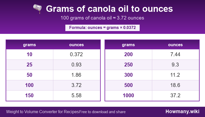Conversion chart: Grams of canola oil to ounces (10 to 1000 grams). 100 grams ≈ 3.72 ounces.